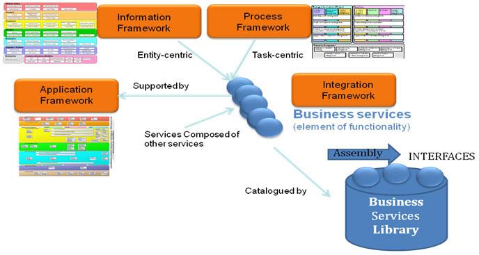 business processes as defined in the process framework and analyzing entities with common characteristics and supporting these with application framework (TAM) capabilities.