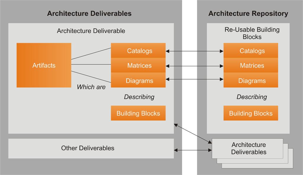 Figure 8 TOGAF Deliverables The Content Metamodel The content metamodel provides a definition of all the types of building blocks that may exist within an architecture, showing how these building