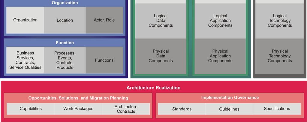 The Enterprise Continuum is a view of the Architecture Repository that provides methods for classifying architecture and solution artifacts as they evolve from generic Foundation Architectures to