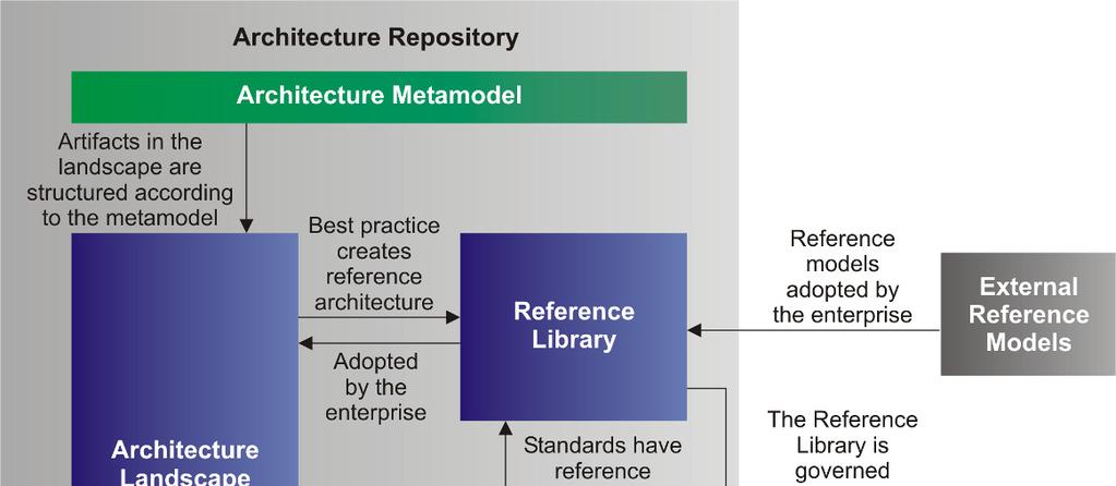 Figure 11 TOGAF Repository Part VII TOGAF Enterprise Architecture Capability Framework In order to carry out