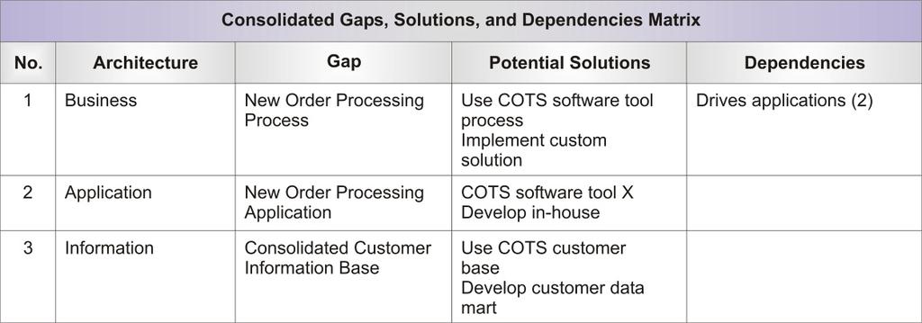 Figure 32 TOGAF Consolidated Gaps, Solution and Dependencies Matrix The three Frameworx solutions etom, SID and TAM represent the different architectures and the related services developed by the
