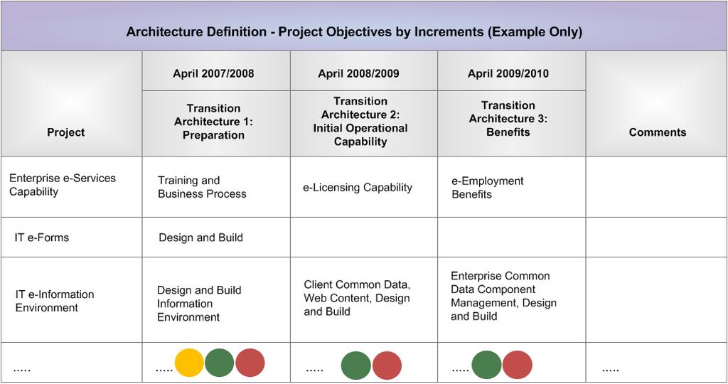 Figure 34 TOGAF Architecture Definition Increments Table with Frameworx Services As shown in this example, the different Frameworx solutions etom, SID and TAM can be considered in the respective