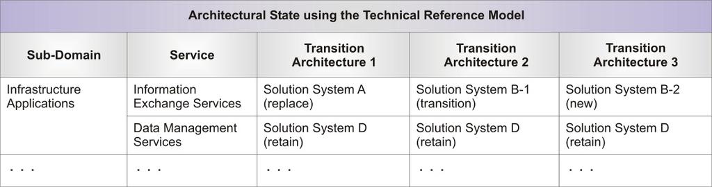 Enterprise Architecture State Evolution Table Using a State Evolution Table as shown below allows the architect to show the proposed state of the architectures at various levels.