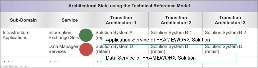 Figure 36 TOGAF State Evolution Table with Frameworx Services Consequently, the TOGAF migration planning technique strongly supports the migration phase of ADM by providing different types of