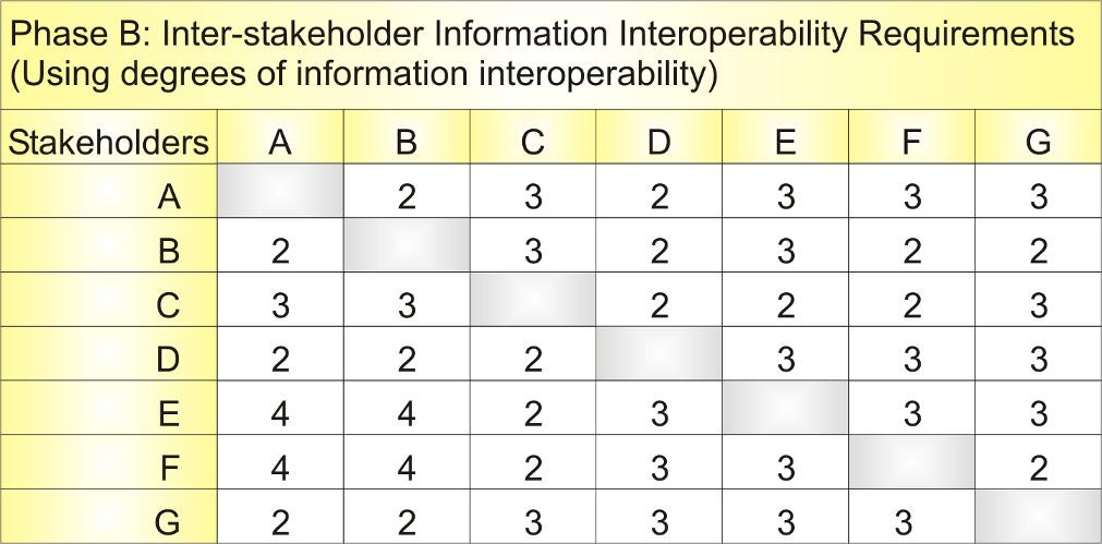 Figure 37 TOGAF Business Information Interoperability Matrix As shown in Figure 37, TOGAF provides different categories of interoperabilities and suggests four degrees of interoperabilities, which