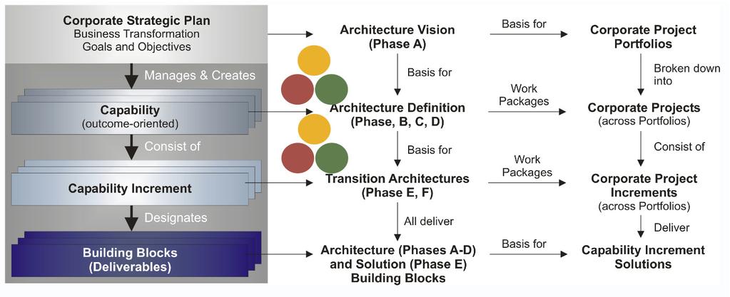 3.14 Capability-Based Planning Capability-based-planning is a business planning technique that focuses on business outcomes.