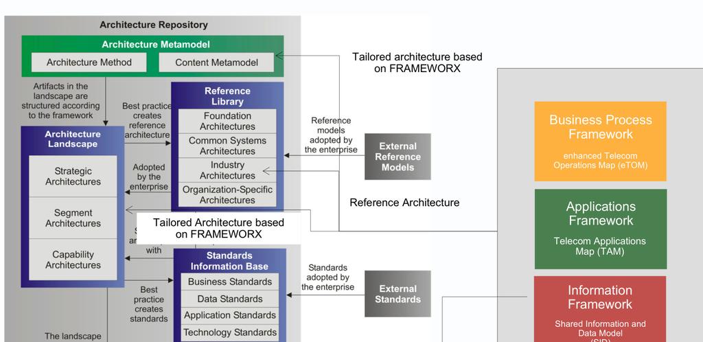 Figure 47 TOGAF Repository and Frameworx Solutions With the link to the Architecture Continuum, Frameworx is part of the Reference Library, especially as part of the Industry Architecture.