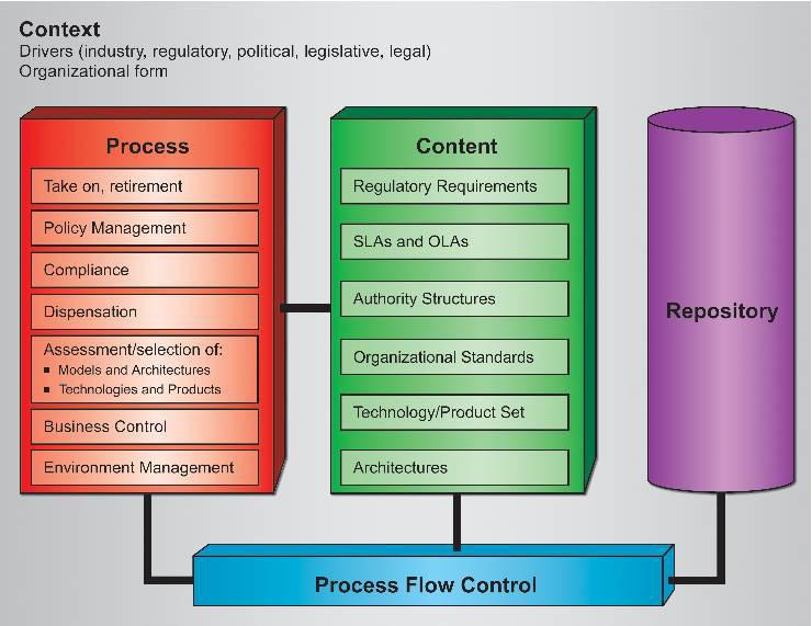 Figure 49 TOGAF Architecture Governance Framework Process Policy Management, Take-on and Retirement Architecture contracts, services, policies and other supporting information come through a formal