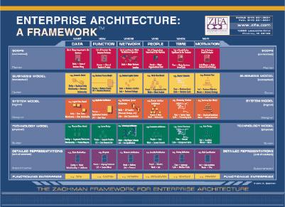 REAP: A Unification of Standards Raytheon Enterprise Architecture Process (REAP) Applicable Framework View Product Framework Product Name General All Views AV-1 Overview and Summary Scope, purpose,
