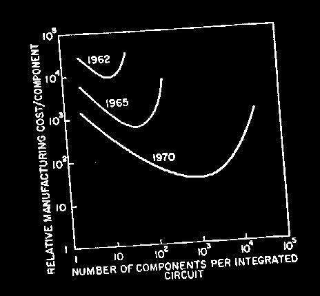Moore s Law: 2X transistors / year Cramming More Components