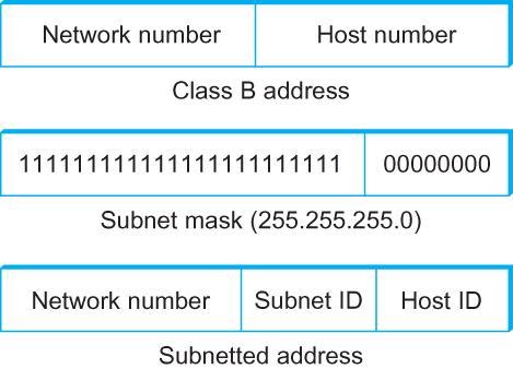 Subnetting o Assigning one network number per physical network is inefficient o Add another level to address/routing hierarchy: subnet Allocate a single network number to several physical networks,