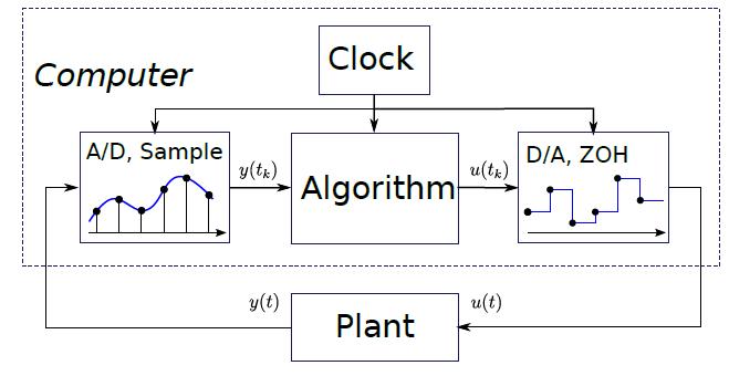 Application: Digital Control Systems Discrete-time controller + continuous-time plant = hybrid system or sampled-data