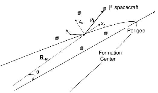 Modelica Spacecraft Dynamics Library Formation