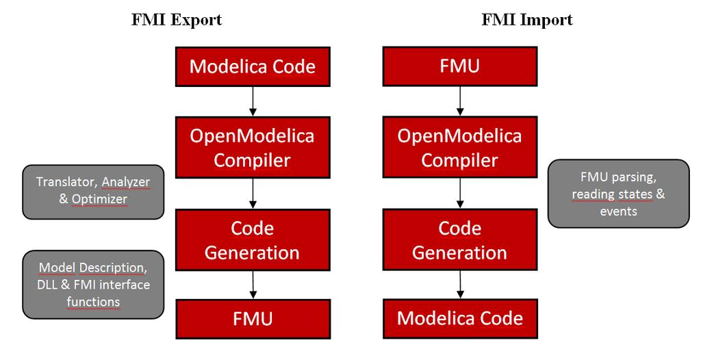 OpenModelica Functional Mockup Interface