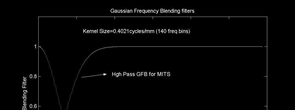 In order to combine advantages of MITS and BP together to generate better reconstruction images, a Gaussian requency Blending (GB) method was investigated.