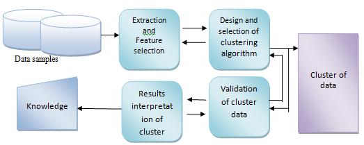 II. Clustering Clustering is a data mining process for grouping and collection of data objects into disjointed clusters of data so that the same cluster data have similar properties but dissimilar