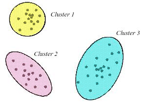 classes of clustering