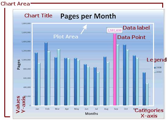 Plot area Data series Data point Data label Axis Data table Chart area where the data is actually pictured the bars or dots or wedges that represent the values you are charting a single value