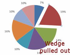 Click on the red wedge labeled 19% to select it. This is wedge with the largest percentage. 5. Drag the selected wedge up and to the right a little. You've "exploded" a piece of the pie.