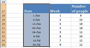 You want it to switch places with the Week column. That is, you want to insert the selected data and move the Week data over to the right.