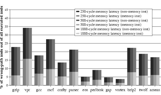Percentage of Executed Wrong-path Instructions: The Effect of Memory Latency 20 Increasing the memory latency does
