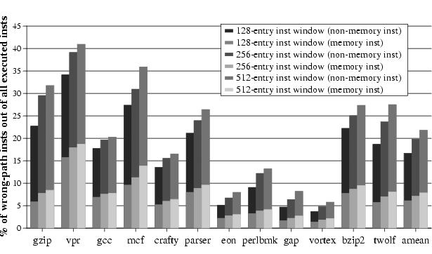 Percentage of Executed Wrong-path Instructions: The Effect of Instruction Window Size 21 A larger