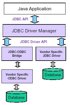 since Java 8 JDBC Architecture 10 Type 1 Drivers