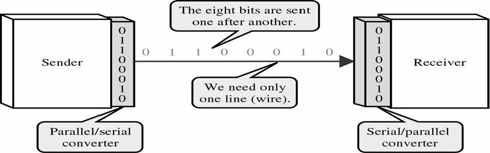 Serial Transmission a. One bit follows another, so we need only one channel rather than n to transmit data between two devices b.
