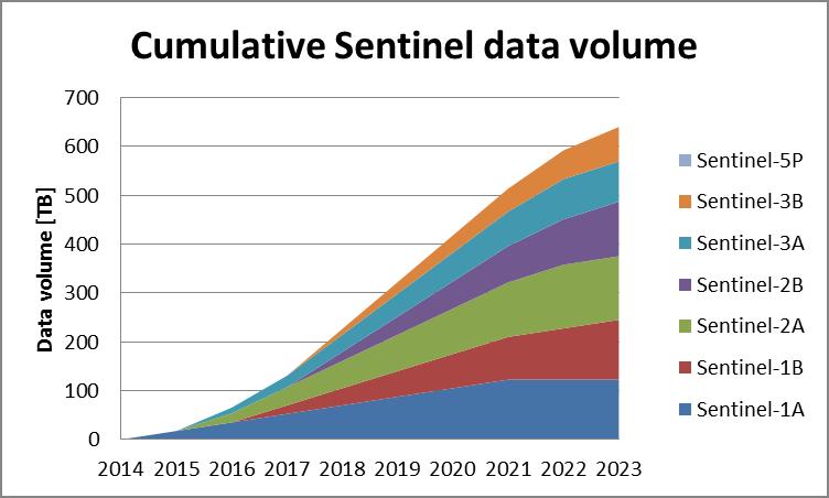 Data volumes - estimate 6.9.