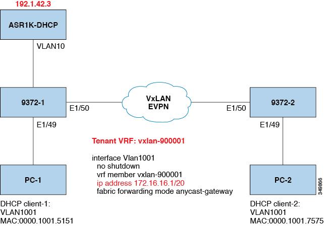 Example The link selection sub-option provides a mechanism to separate the subnet/link on which the DHCP client resides from the gateway address (giaddr), which can be used to communicate with the