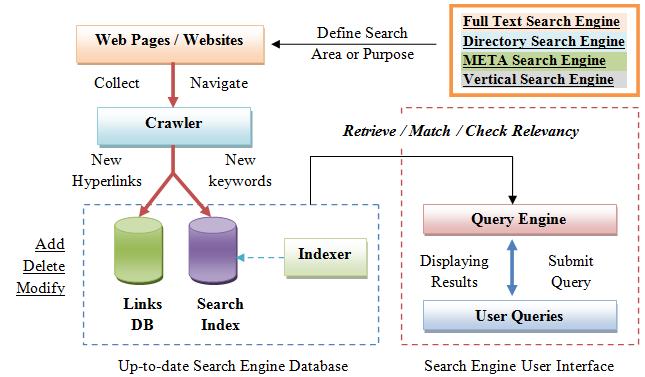 c. Query engine: it is responsible for providing the interface among search index, user, and the web.