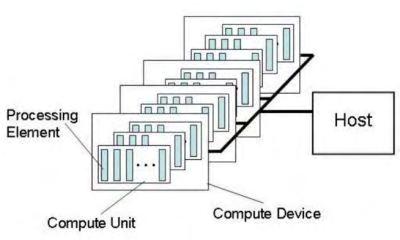 Chapter 3 -Heterogeneous parallel systems 19 device is often referred to as compute device. OpenCL supports multiple device classes namely CPUs, GPUs, DSPs, the IBM Cell and other processors.
