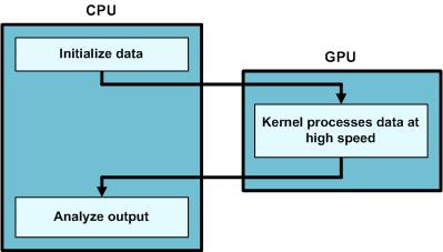 21 Steps for creating an OpenCL application: An OpenCL application must carry out the following steps (see Figure 8): 1) Discover the components that make up the heterogeneous system.