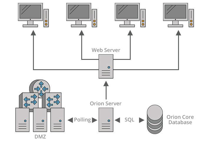 If you have more than 20 users accessing the web console simultaneously, then SolarWinds