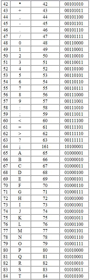 ASCII decimal codes are