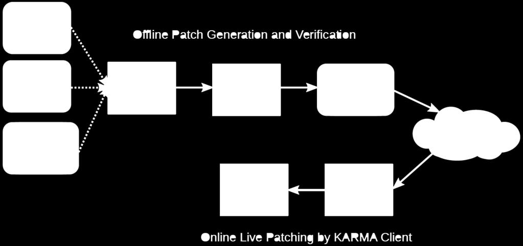 KARMA Architecture Offline Patch Generation and