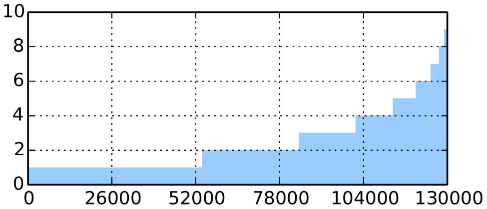 Observations Most kernel functions are stable across devices and Android releases.
