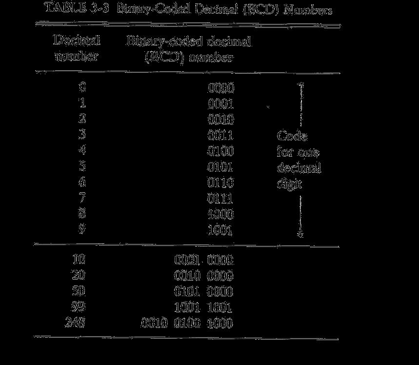 code is called binary-coded decimal (BCD) BCD is different from converting a decimal number