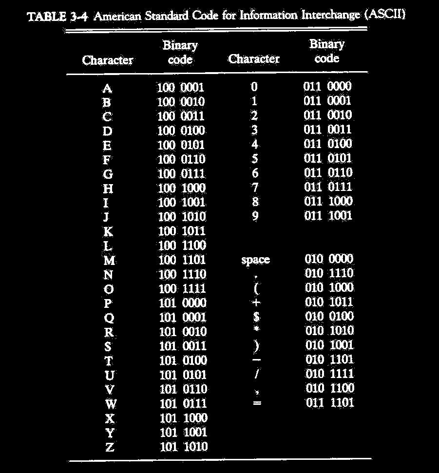 The standard alphanumeric binary code is ASCII.