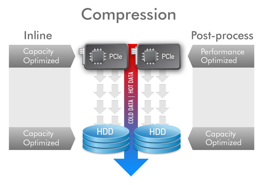 Nutanix Capacity Op1miza1on Inline and Post- processed compression Data compressed as its written (synchronously) Ideal for archival data High performance for sequential workloads Data compressed
