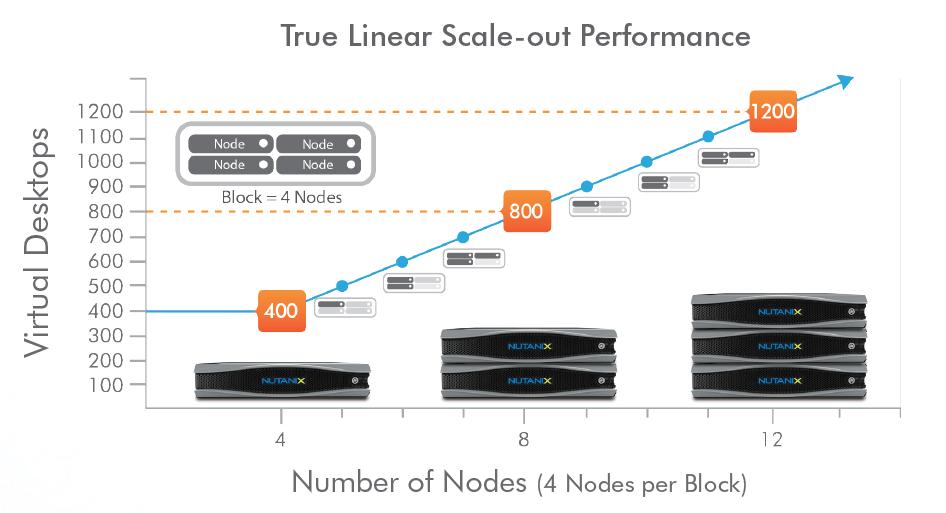Linear Scale- out (Pilot is Produc1on) Pay- as- you- grow VMs (VDI Desktops) A converged platform in which compute and storage can be independently