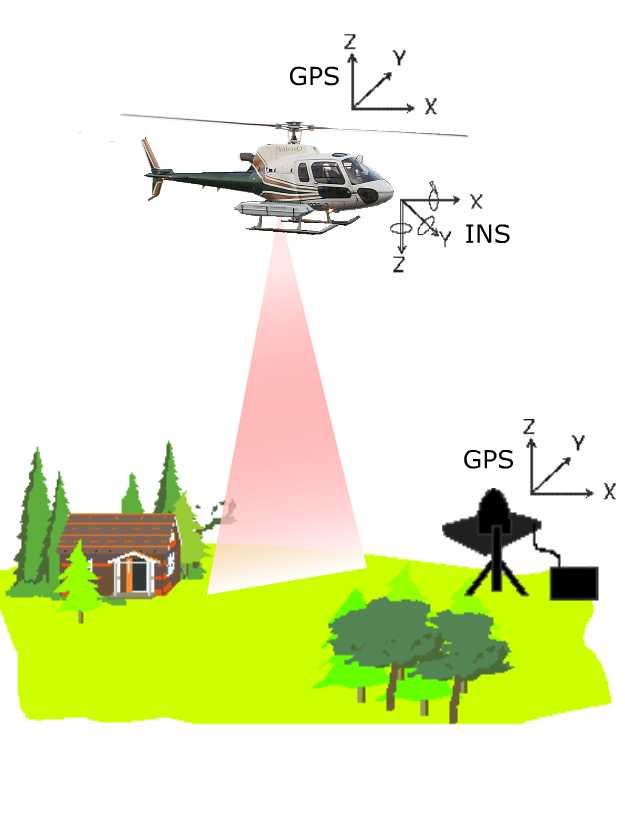 Mobile LiDAR 1. The position of the laser is provided by GPS 2. The orientation of the laser is provided by an IMU 3.