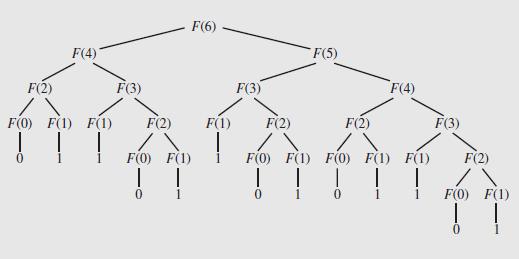 Excessive Recursion (continued) The entire process can be represented using a tree to show the calculations: Fig. 5.