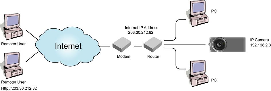 Appendix A Router/Gateway Setup for Internet Viewing To view Internet Camera across the Internet, you have to make sure Router/Gateway has configured to pass incoming TCP/UDP connections from remote