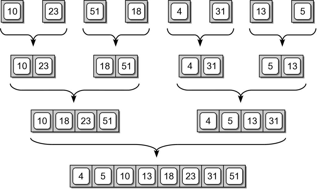 Merge Sort Conquer After the sequences are split, they are