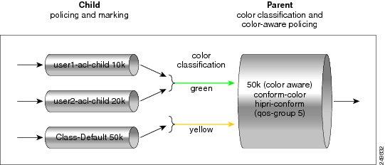 Policing Traffic in Child Classes and Parent Classes Hierarchical Color-Aware Policing conform-color hipri-conform service-policy child-policy Figure 2: Simple Two-Level Color-Aware Policer Note To
