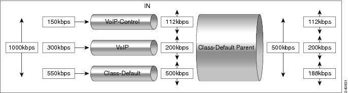 Hierarchical Color-Aware Policing Policing Traffic in Child Classes and Parent Classes xdsl connection. As shown in the figure below, a customer could send up to 1000 kb/s.