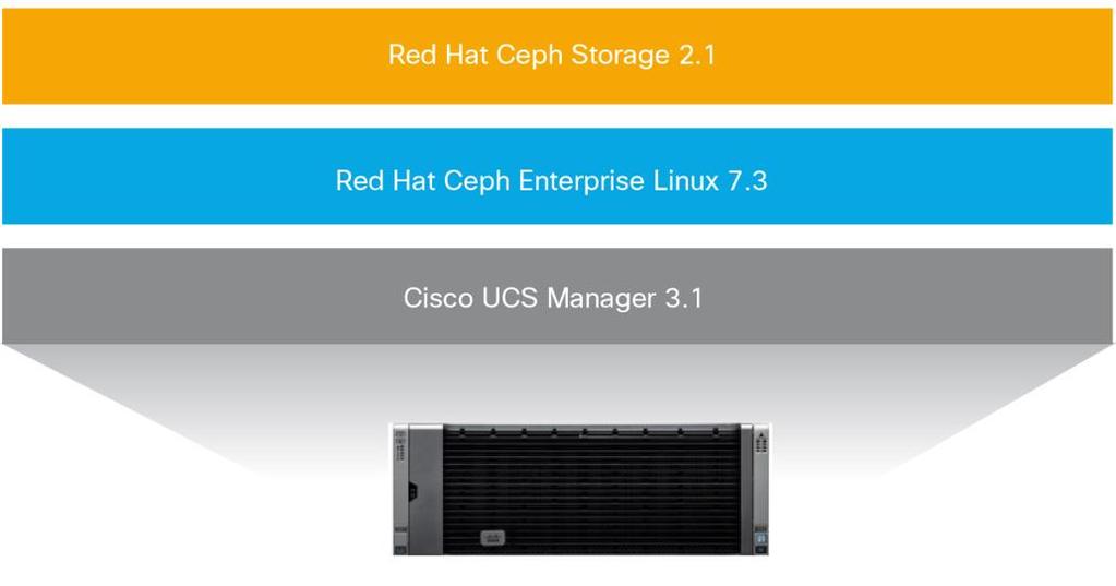Solution Overview The tested solution using Cisco UCS and Red Hat Ceph Storage is built on a three-part foundation (Figure 9): Integration and configuration of the Cisco UCS S3260 Storage Server into