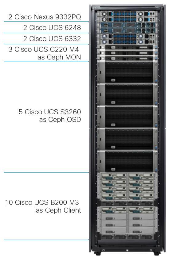 Physical Setup Figure 10 shows the rack configuration with the following components: Two Cisco Nexus 9332PQ Switches for client access Two Cisco UCS 6248 fabric interconnects for management of