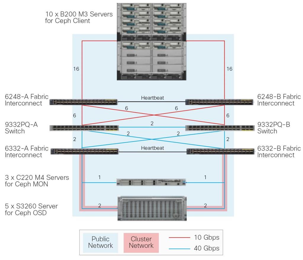 Figure 11. Network Setup The tested solution follows the best practice of separating the Ceph public network from the Ceph cluster network.